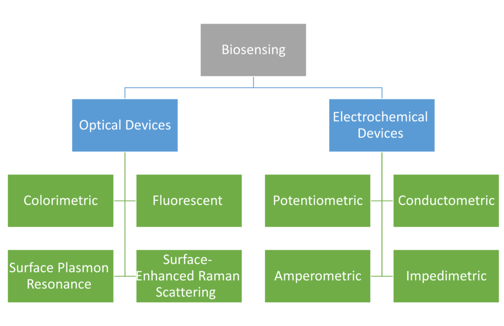 Chapter 9 - Biosensing