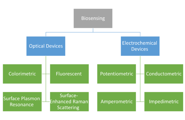 Chapter 9 - Biosensing