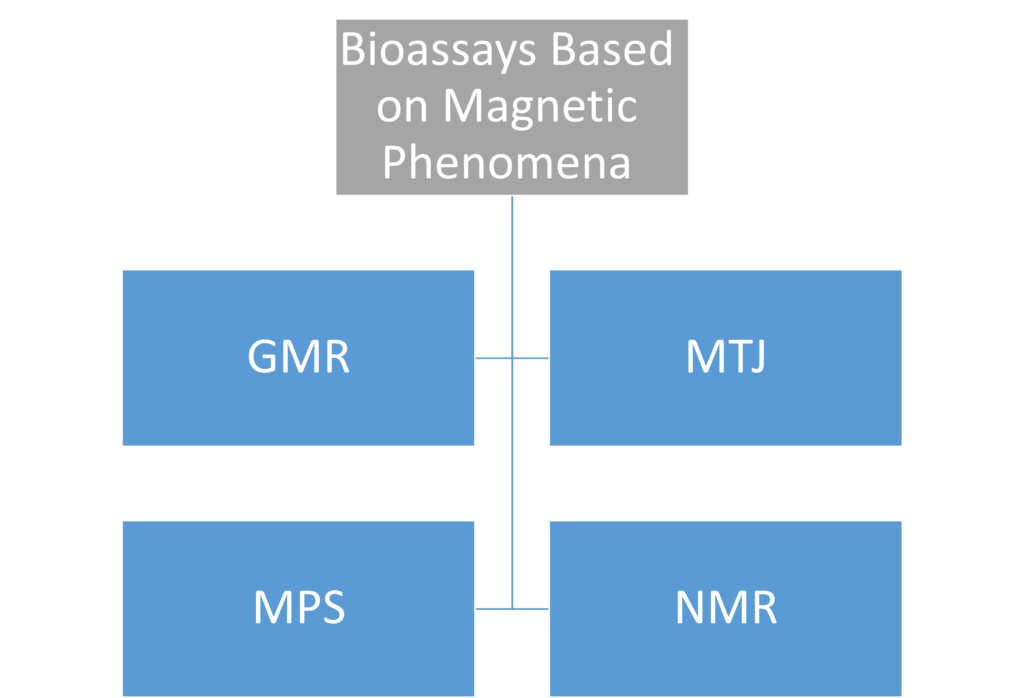 Chapter 10 - Bioassays Based on Magnetic Phenomena