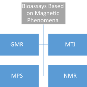 Chapter 10 - Bioassays Based on Magnetic Phenomena