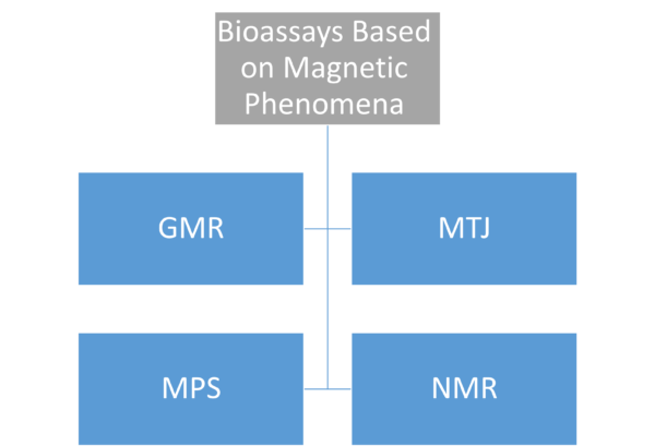 Chapter 10 - Bioassays Based on Magnetic Phenomena