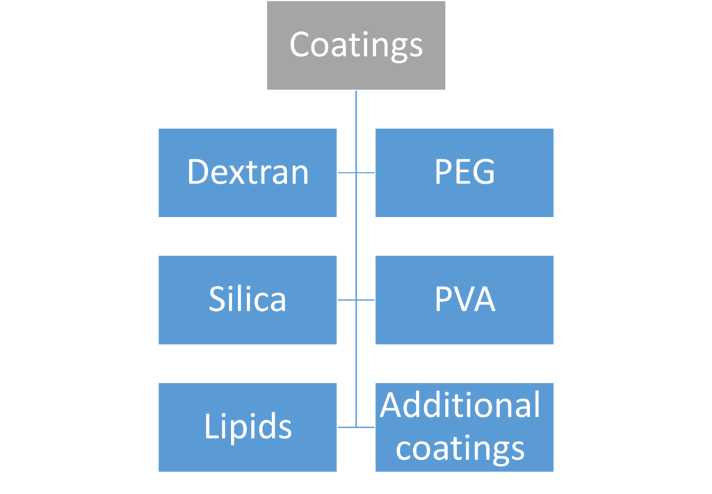 Chapter 12 - Coatings