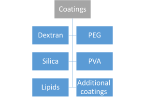 Chapter 12 - Coatings