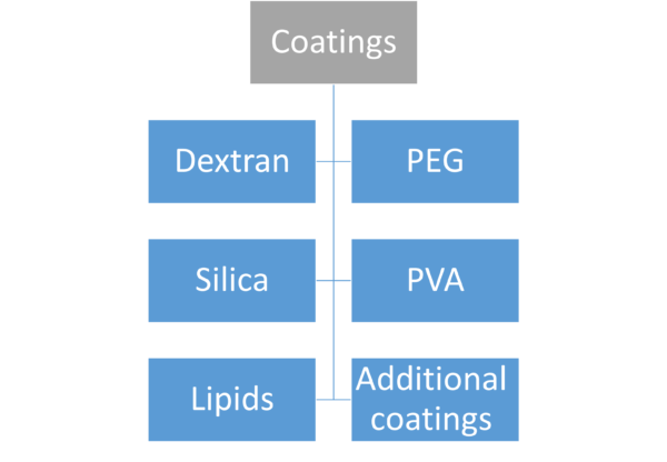 Chapter 12 - Coatings