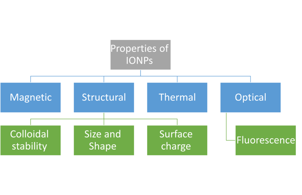 Chapter 4 - Properties of Iron Oxide Nanoparticles (IONPs)