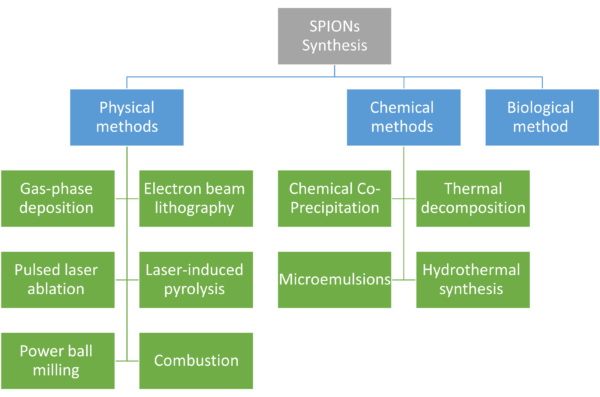 Chapter 3 - Superparamagnetic Iron Oxide Nanoparticle (SPION) Synthesis