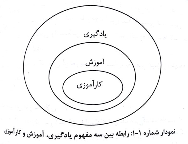 رابطه بین سه مفهوم یادگیری، آموزش و کارآموزی