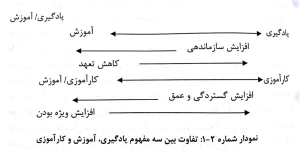 تفاوت بین سه مفهوم یادگیری، آموزش و کارآموزی