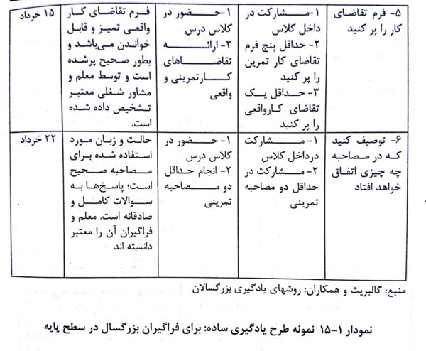 بخش دوم یادگیری ساده برای فراگیران بزرگسالان در سطح پایه - فصل پانزدهم صوتی و مصور کتاب روش ها و فنون تدریس