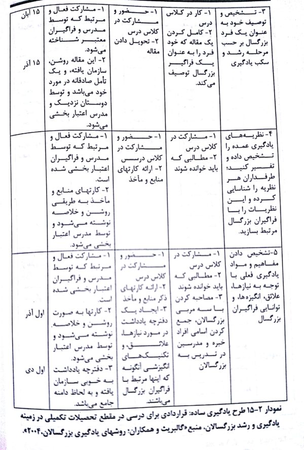 بخش دوم طرح یادگیری ساده: قراردادی درسی در مقطع تحصیلات تکمیلی در زمینه یادگیری و رشد بزرگسالان - فصل پانزدهم صوتی و مصور کتاب روش ها و فنون تدریس