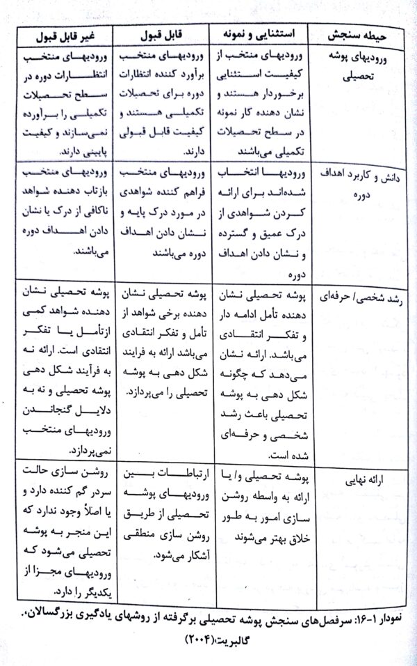 سرفصل های سنجش پوشه تحصیلی - شانزدهم صوتی و مصور کتاب روش ها و فنون تدریس