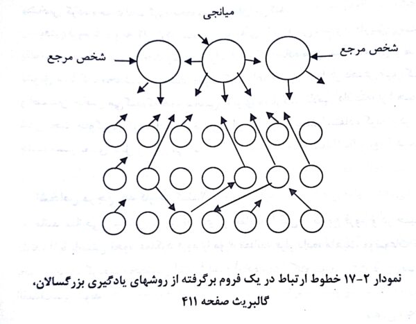 خطوط ارتباط در یک فروم - فصل 17 صوتی و مصور کتاب روش ها و فنون تدریس