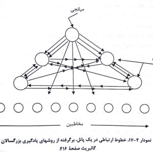 خطوط ارتباطی در یک پانل - فصل 17 صوتی و مصور کتاب روش ها و فنون تدریس