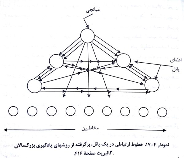 خطوط ارتباطی در یک پانل - فصل 17 صوتی و مصور کتاب روش ها و فنون تدریس