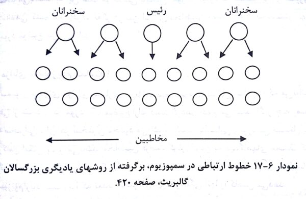 خطوط ارتباطی در سمپوزیوم - فصل 17 صوتی و مصور کتاب روش ها و فنون تدریس