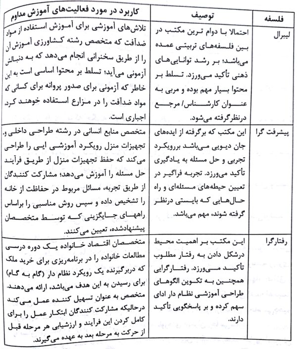 فلسفه، توصیف و کاربرد در مورد فعالیت های آموزشی مداورم - فصل شیشم صوتی و مصور کتاب روش ها و فنون تدریس