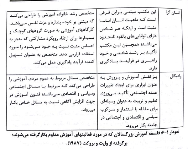 فلسفه، توصیف و کاربرد در مورد فعالیت های آموزشی مداورم - فصل شیشم صوتی و مصور کتاب روش ها و فنون تدریس