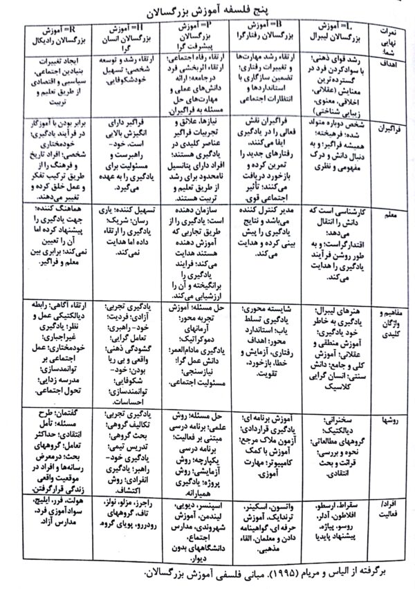 فصل 6- بررسی جهت گیری فلسفی معلم بزرگسالان (کتاب صوتی و مصور روش‌ها و فنون تدریس)