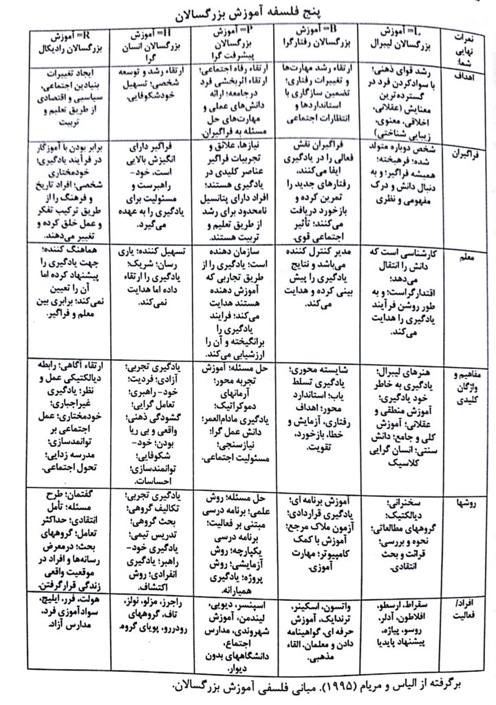 پنج فلسفه آموزش بزرگسالان فصل صوتی روش‌ها و فنون تدریس