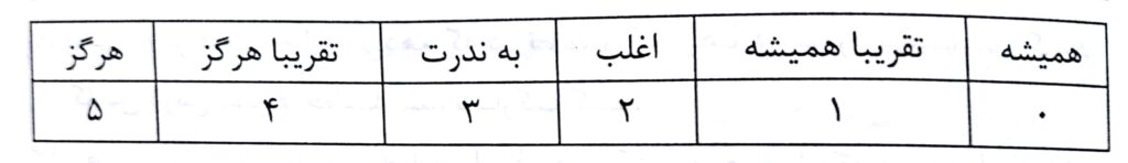 نمره گذاری تشخیص سبک تدریس - فصل هفتم صوتی و مصور کتاب روش ها و فنون تدریس