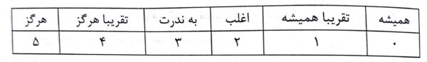 فصل 7- تشخیص سبک تدریس (کتاب صوتی و مصور روش‌ها و فنون تدریس)