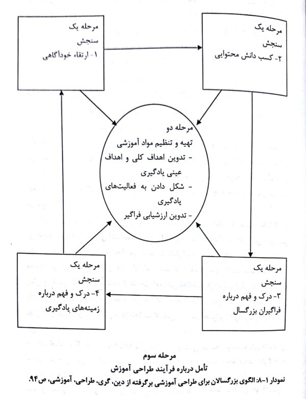 فصل 8- طراحی آموزشی (کتاب صوتی و مصور روش‌ها و فنون تدریس)