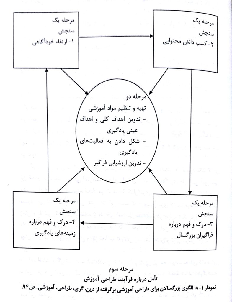 تامل درباره فرآیند طراحی آموزشی - الگوی بزرگسالان برای طراحی آموزشی - فصل هشتم صوتی و مصور کتاب روش ها و فنون تدریس