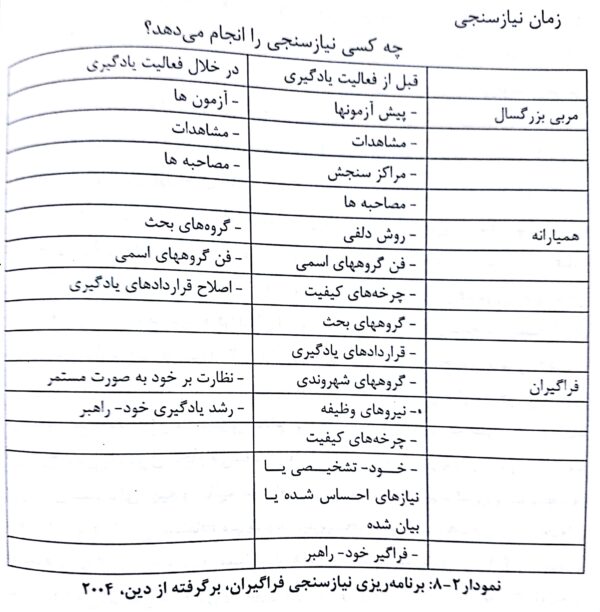 برنامه ریزی نیازسنجی فراگیران - فصل هشتم صوتی و مصور کتاب روش ها و فنون تدریس