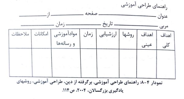 راهنمای طراحی آموزشی - فصل هشتم صوتی و مصور کتاب روش ها و فنون تدریس