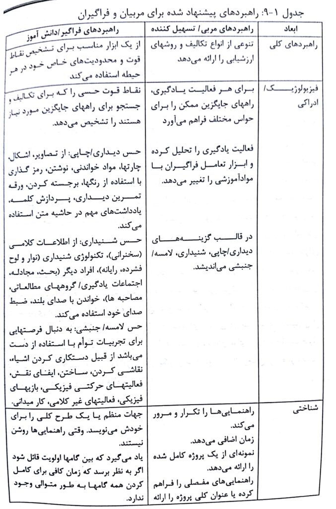 بخش اول جدول راهبردهای پیشنهاد شده برای مربیان و فراگیران - فصل نهم صوتی و مصور کتاب روش ها و فنون تدریس